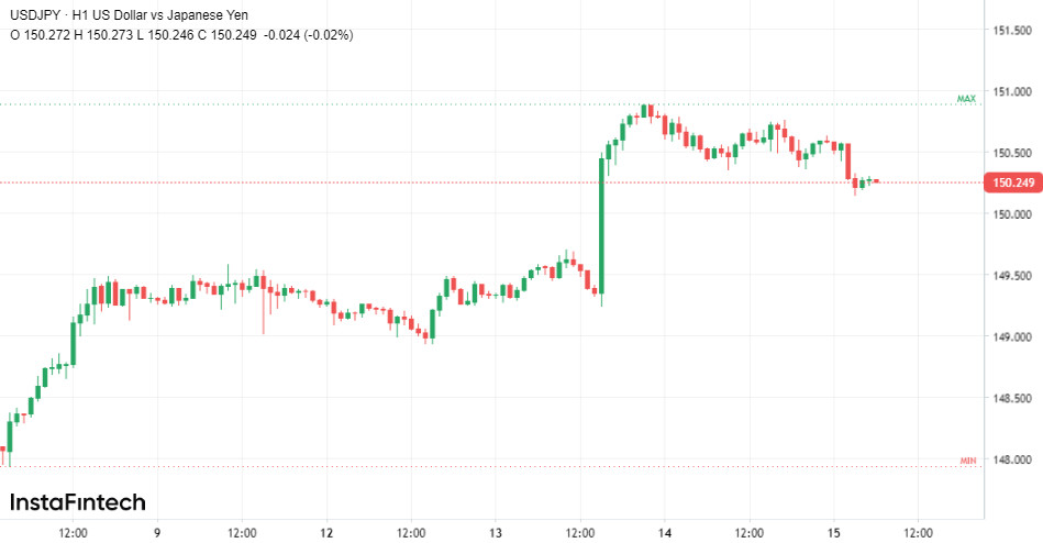 Иена держится на плаву: страх перед японской интервенцией укрепляет JPY 