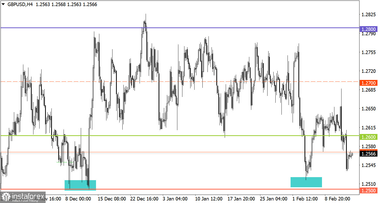  Studiamo e analizziamo, piano di trading per principianti: EUR/USD e GBP/USD il 15 febbraio 2024