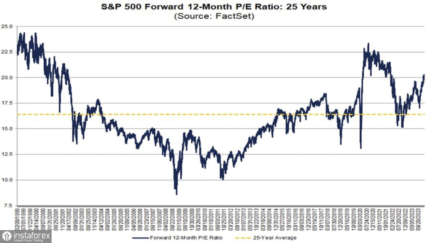 S&amp;P 500 si è sbarazzato della zavorra 