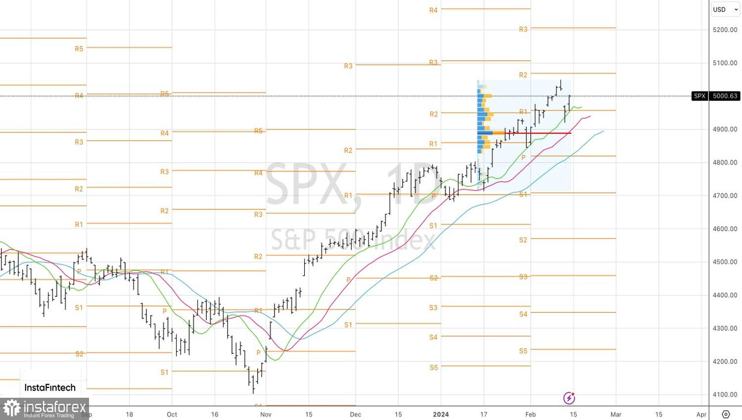 S&amp;P 500 si è sbarazzato della zavorra 