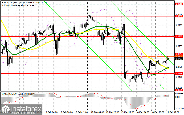 EUR/USD: план на американскую сессию 15 февраля (разбор утренних сделок). Все ждут данные по розничным продажам в США