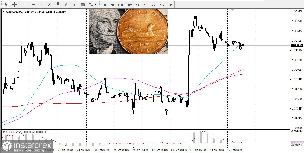 USD/CAD. Обзор, аналитика