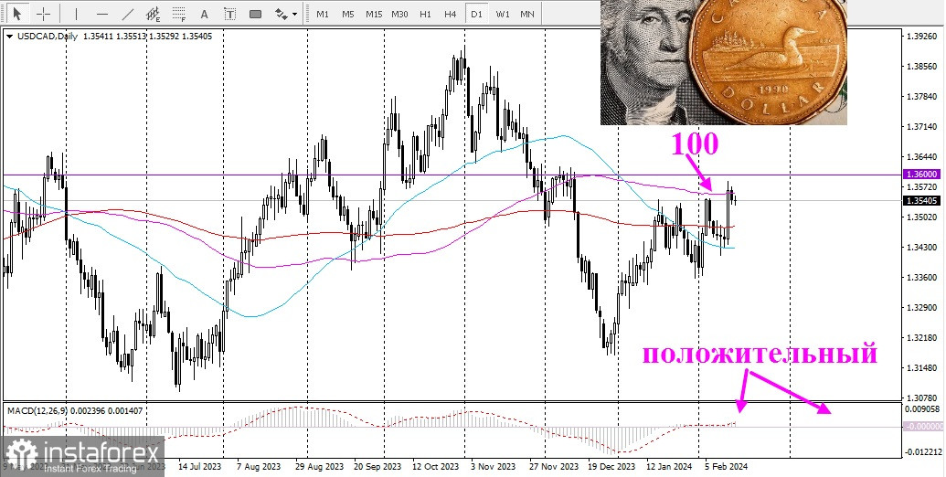 USD/CAD. Обзор, аналитика