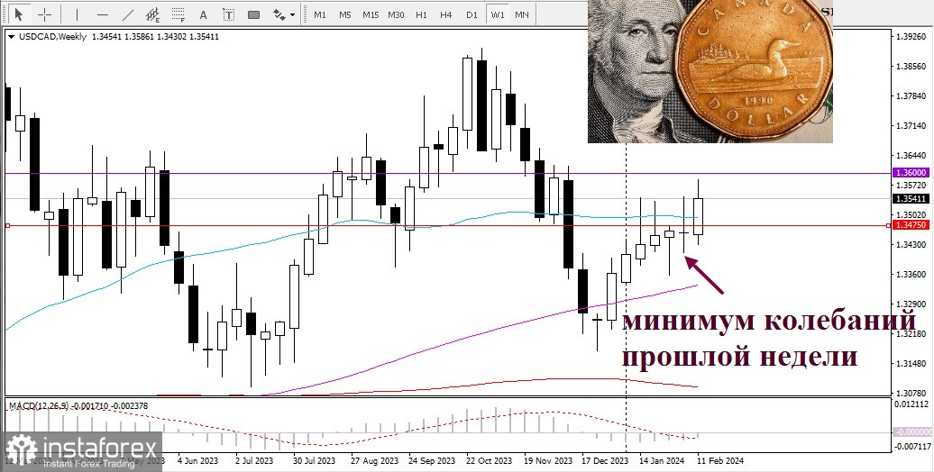 USD/CAD. Обзор, аналитика