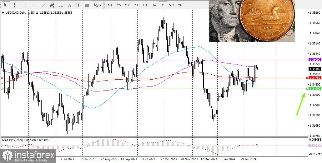 USD/CAD. Обзор, аналитика