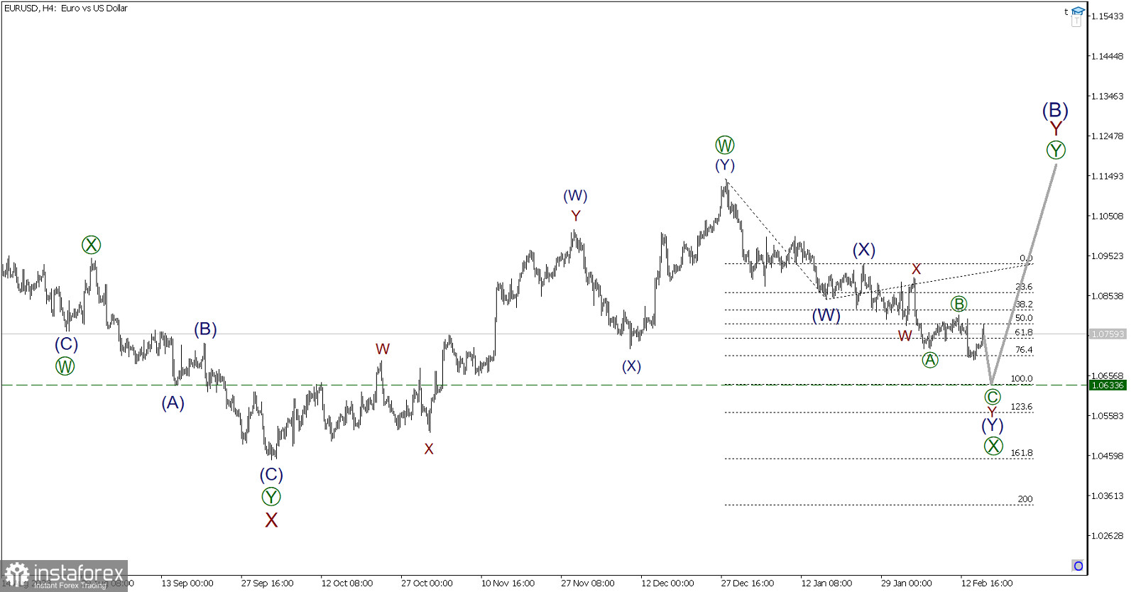 EUR/USD на 15 февраля. Сегодняшние новости вытолкнули пару вверх, однако, медвежий тренд еще не закончен!