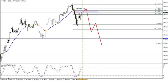 Technical Analysis of Intraday Price Movement of Nasdaq 100 Index, Thursday February 15 2024.