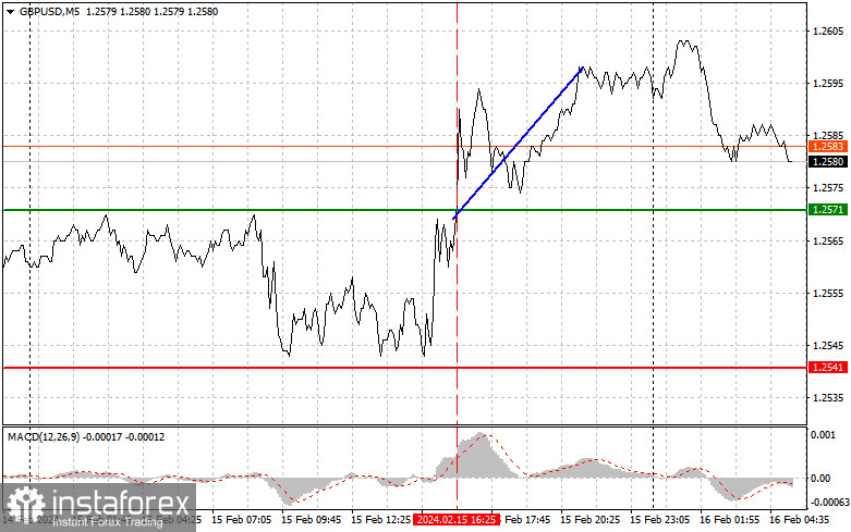  GBPUSD: semplici consigli di trading per i trader principianti il 16 febbraio. Analisi delle operazioni Forex di ieri