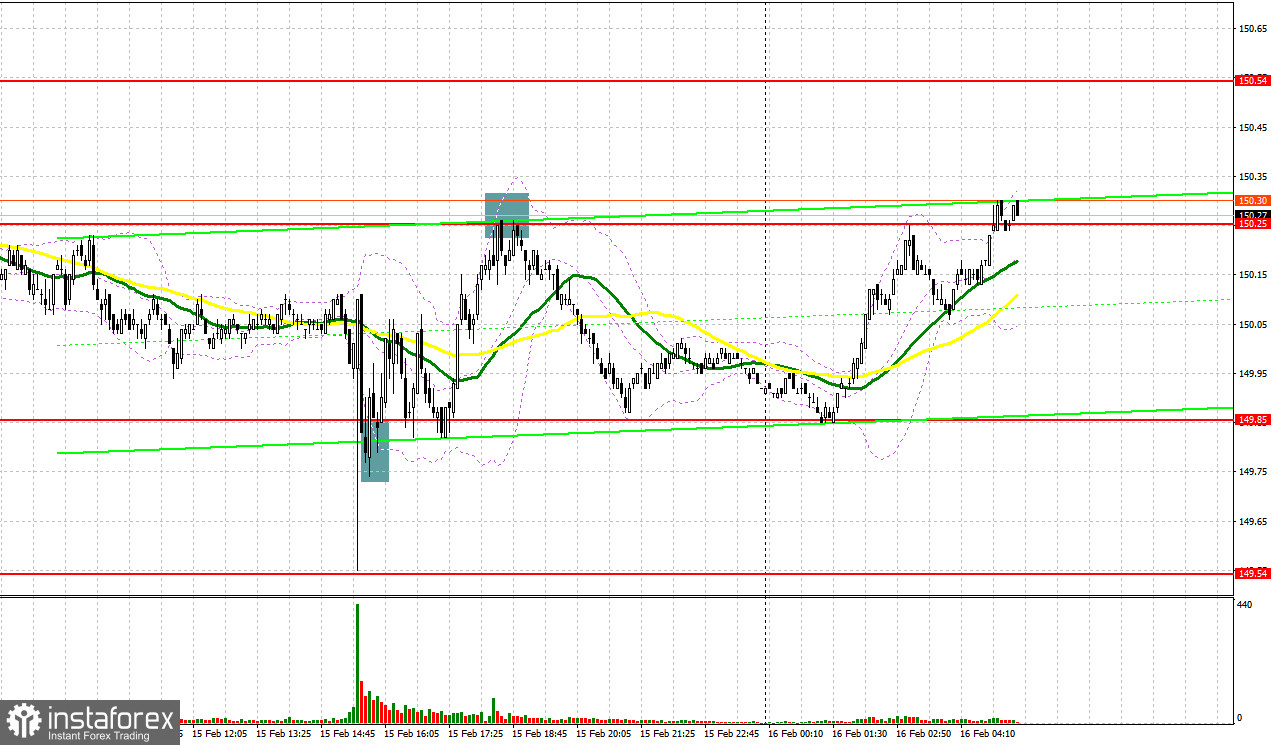 USD/JPY: план на европейскую сессию 16 февраля. Commitment of Traders COT-отчеты (разбор вчерашних сделок). Давление на иену возвращается