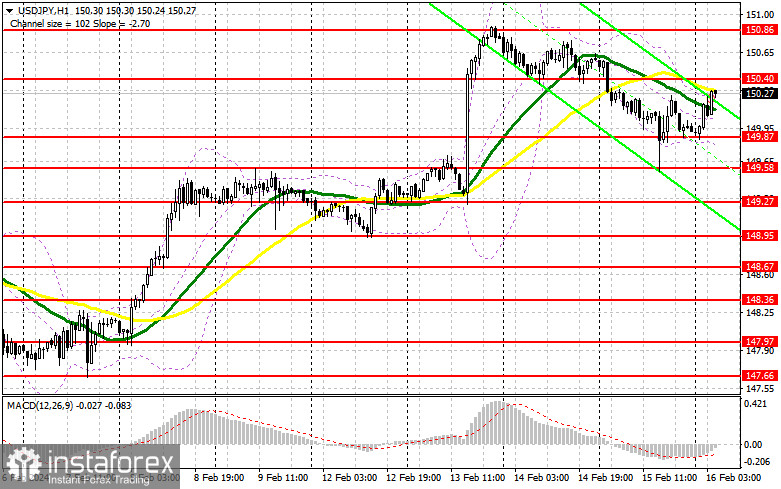 USD/JPY: план на европейскую сессию 16 февраля. Commitment of Traders COT-отчеты (разбор вчерашних сделок). Давление на иену возвращается