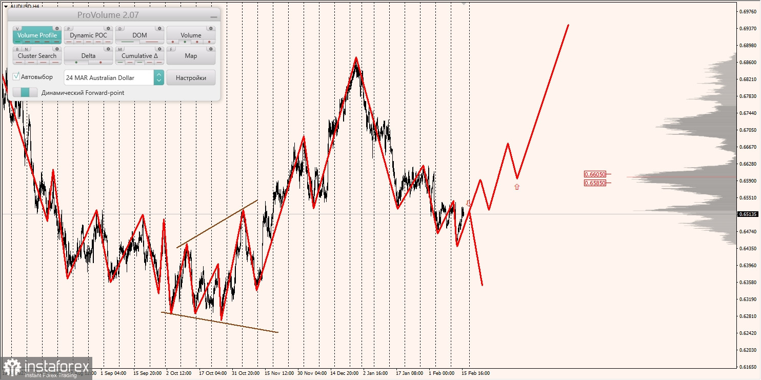 Маржинальные зоны и торговые идеи по AUD/USD, NZD/USD, USD/CAD (16.02.2024)