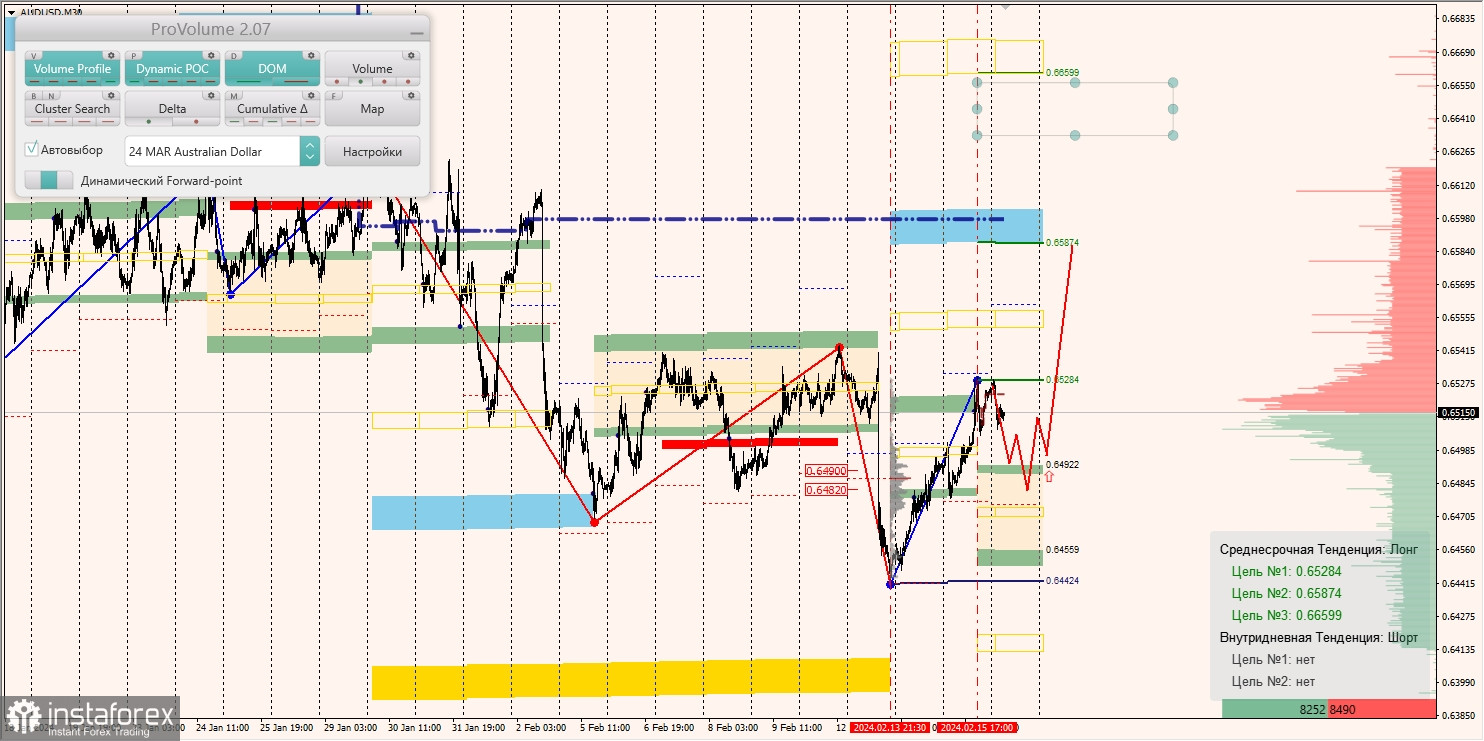 Маржинальные зоны и торговые идеи по AUD/USD, NZD/USD, USD/CAD (16.02.2024)
