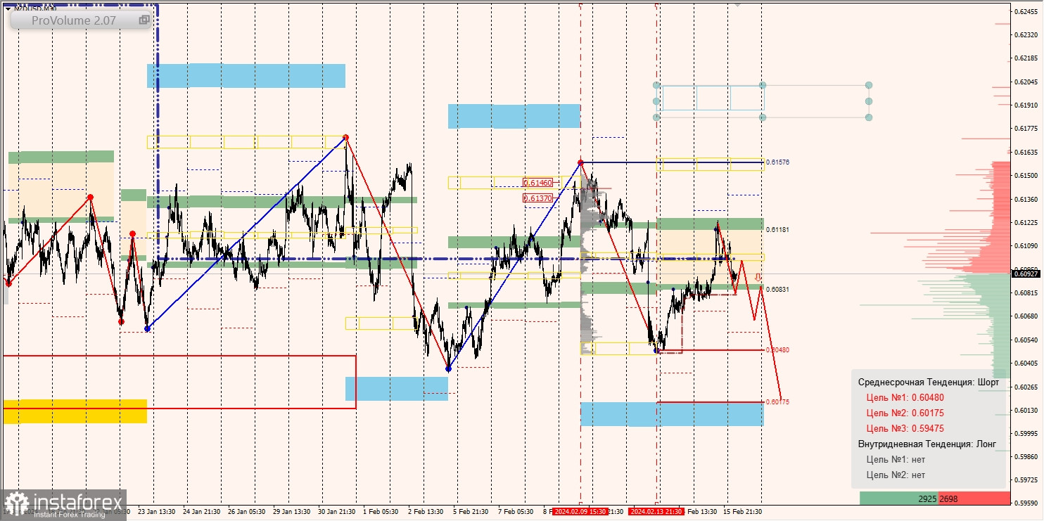 Маржинальные зоны и торговые идеи по AUD/USD, NZD/USD, USD/CAD (16.02.2024)