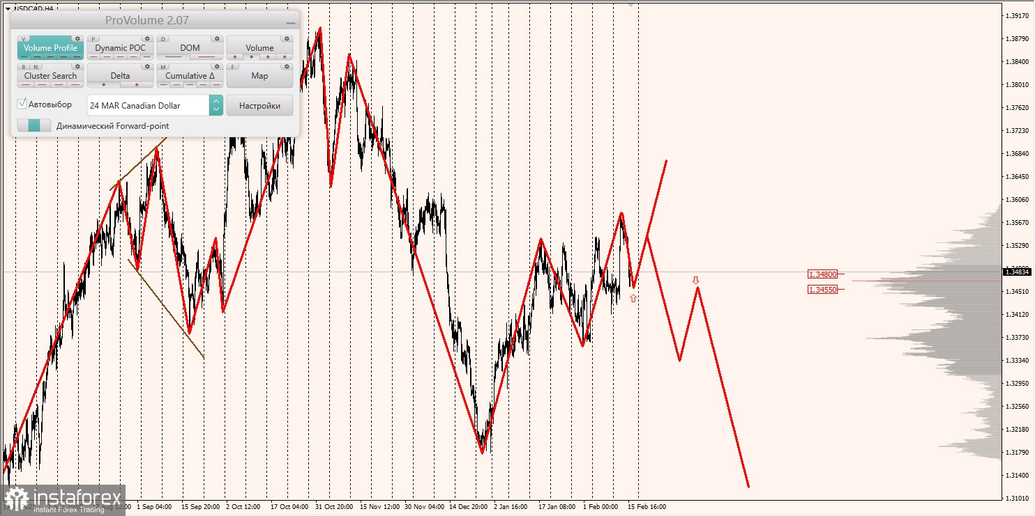 Маржинальные зоны и торговые идеи по AUD/USD, NZD/USD, USD/CAD (16.02.2024)