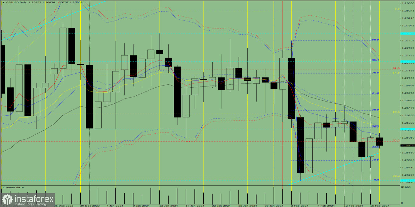 Индикаторный анализ. Дневной обзор на 16 февраля 2024 года по валютной паре GBP/USD