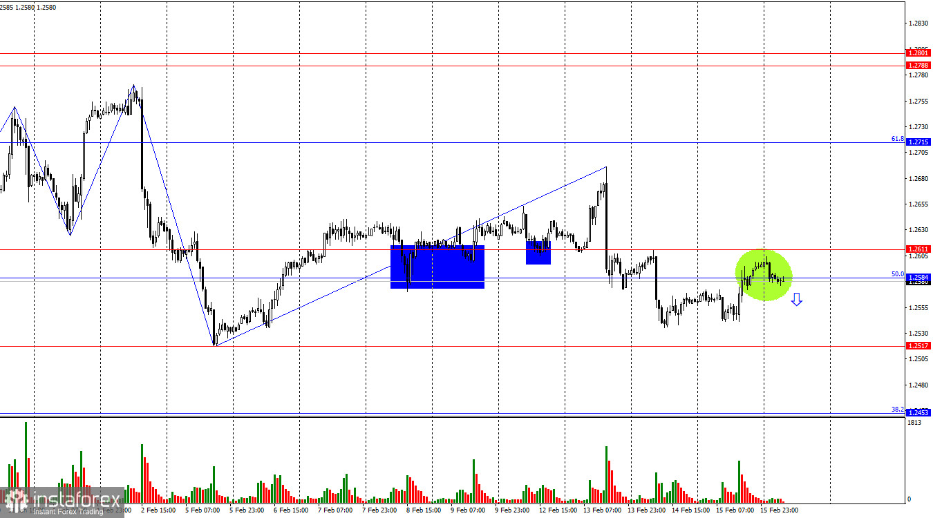 Торговая идея по GBP/USD. Торговый план на 16 февраля