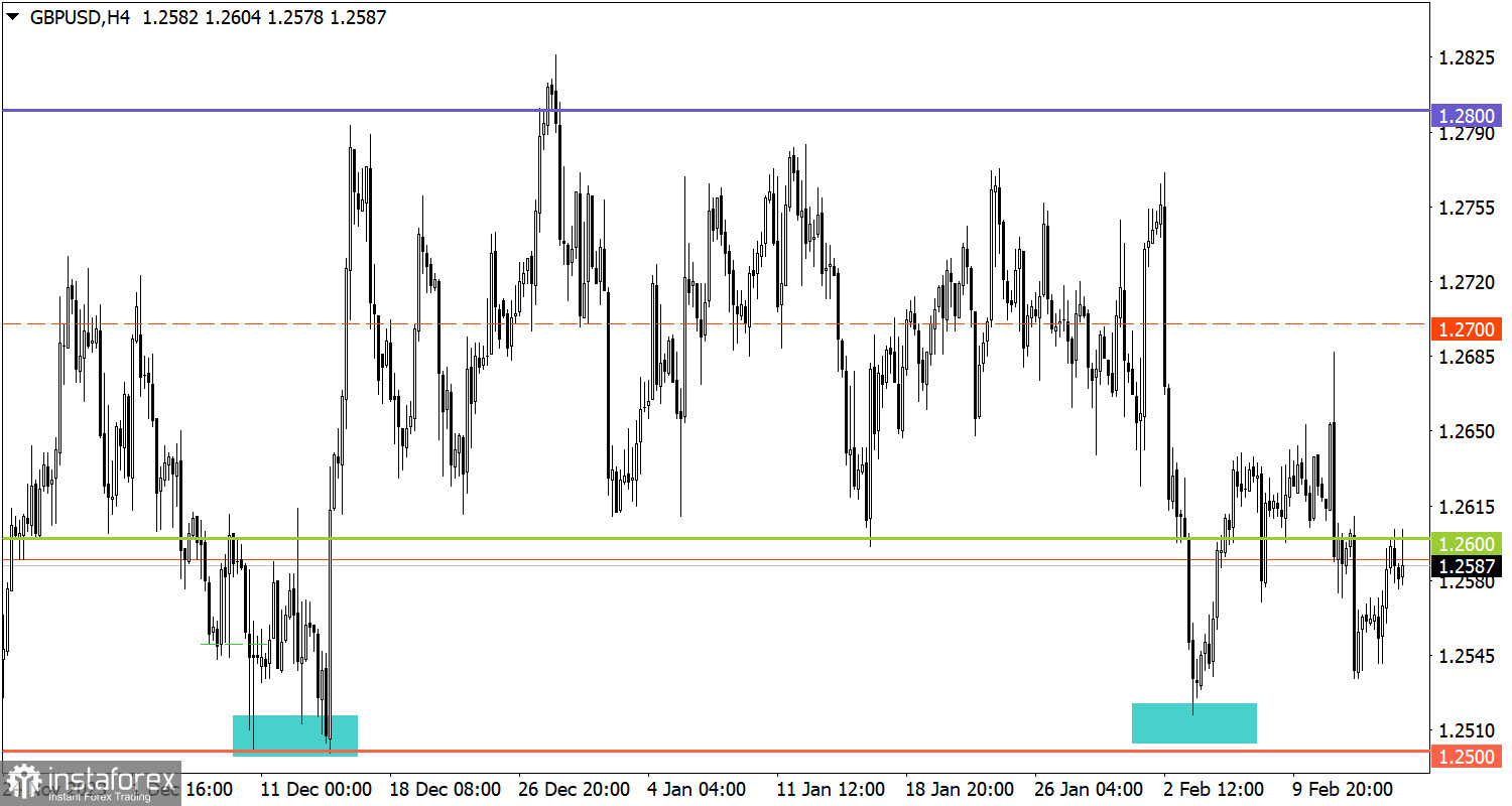  Studiamo e analizziamo, piano di trading per principianti: EUR/USD e GBP/USD il 16 febbraio 2024