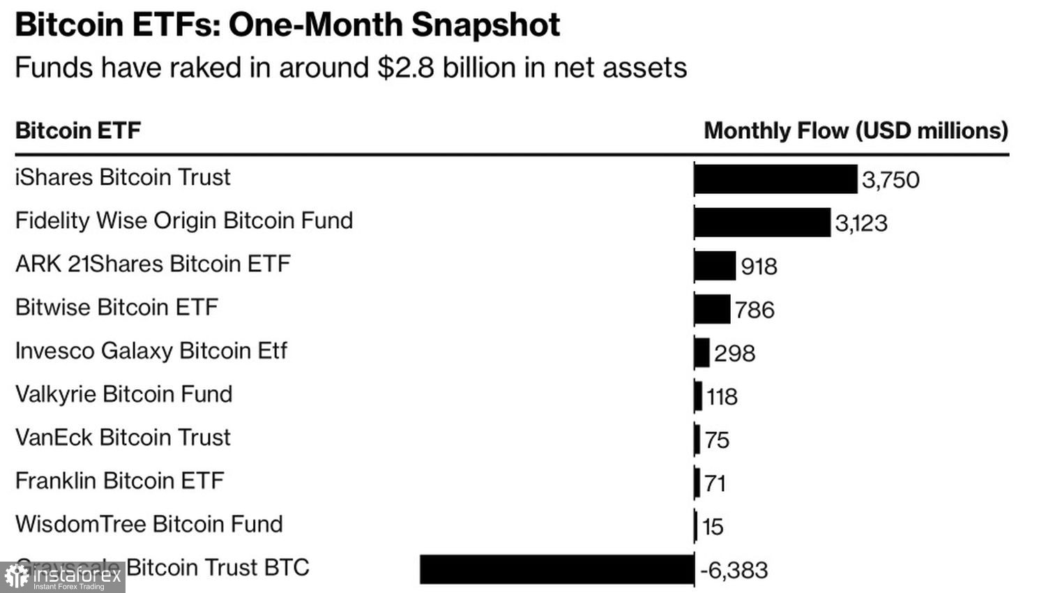 Bitcoin si crogiola nella gloria 