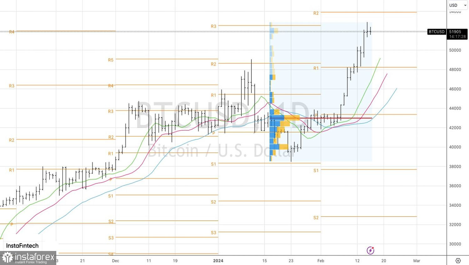 Bitcoin si crogiola nella gloria 