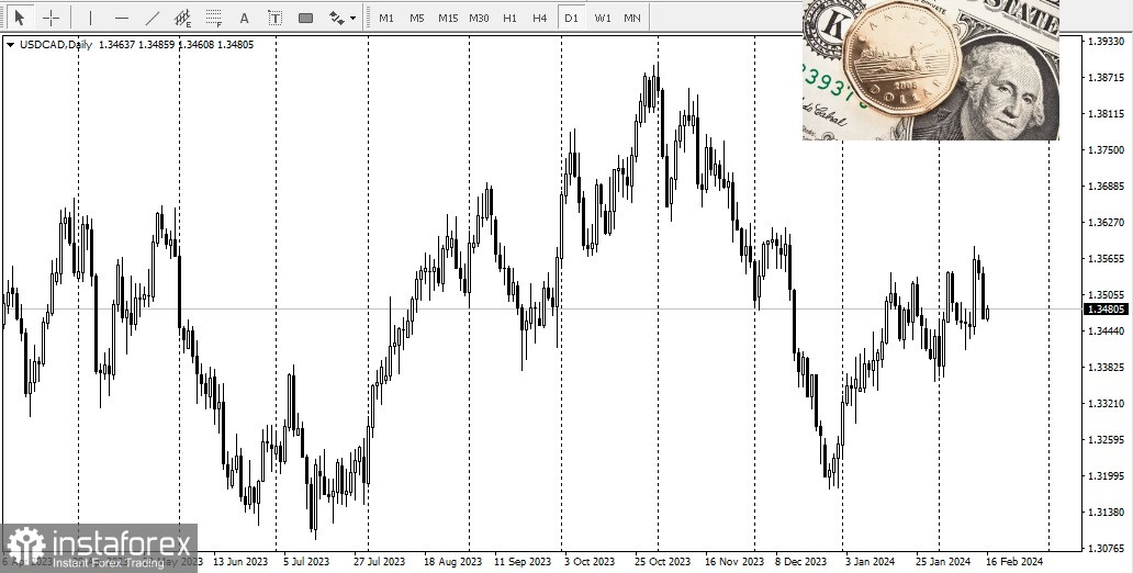 USD/CAD. Обзор, аналитика. Быки не готовы сдаваться