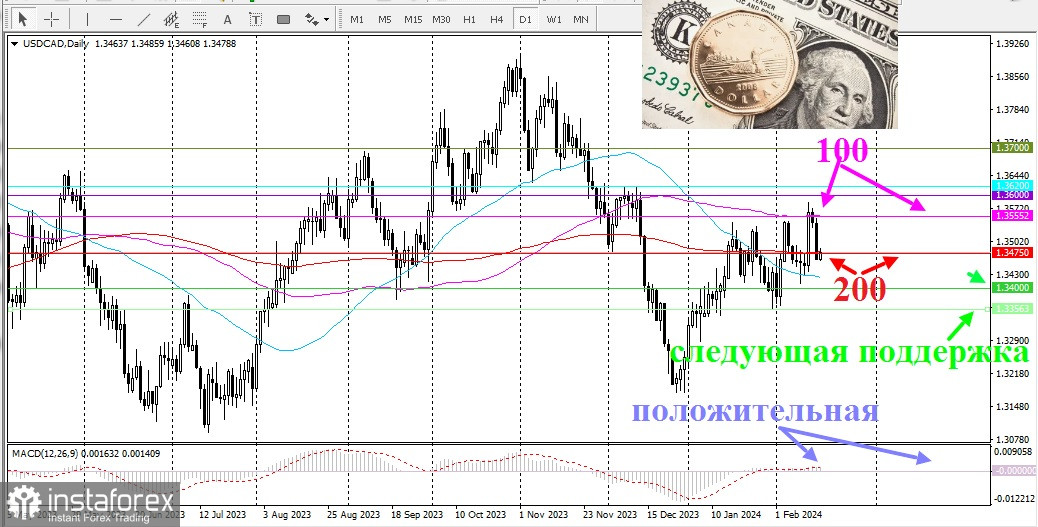 USD/CAD. Обзор, аналитика. Быки не готовы сдаваться