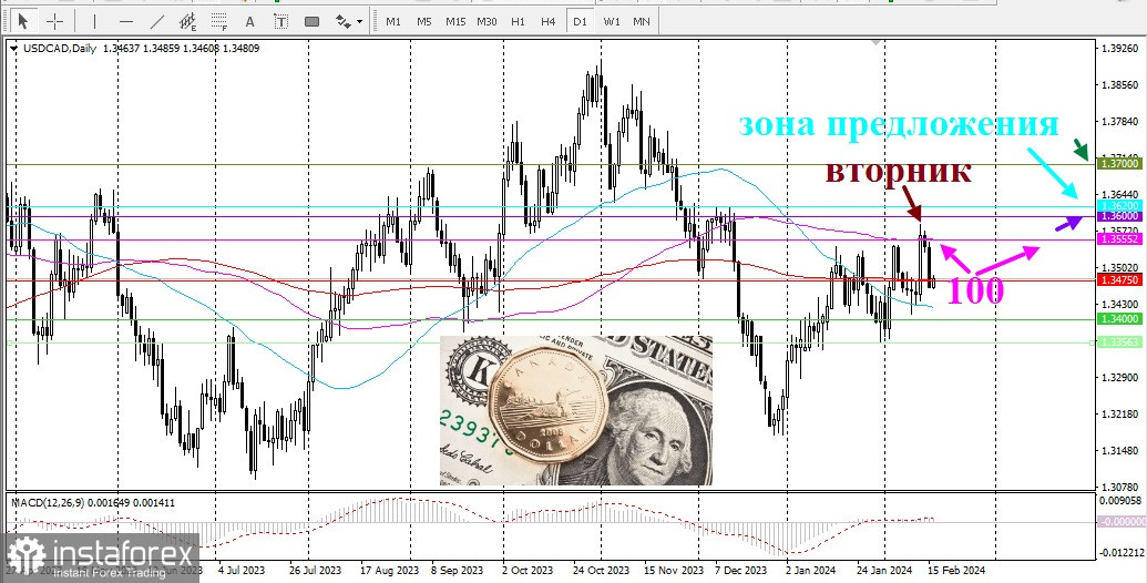 USD/CAD. Обзор, аналитика. Быки не готовы сдаваться