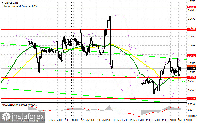 GBP/USD: план на американскую сессию 16 февраля (разбор утренних сделок). Фунт отскочил после данных по розничным продажам