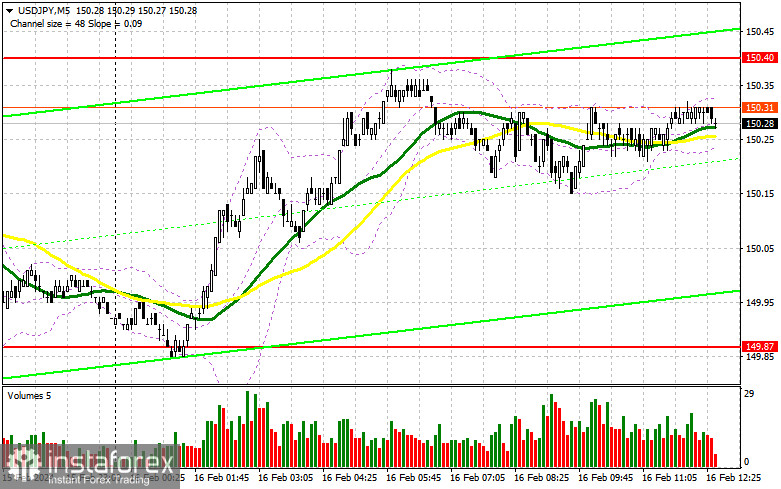USD/JPY: план на американскую сессию 16 февраля. Commitment of Traders COT-отчеты (разбор вчерашних сделок). Покупатели испытывают сложности