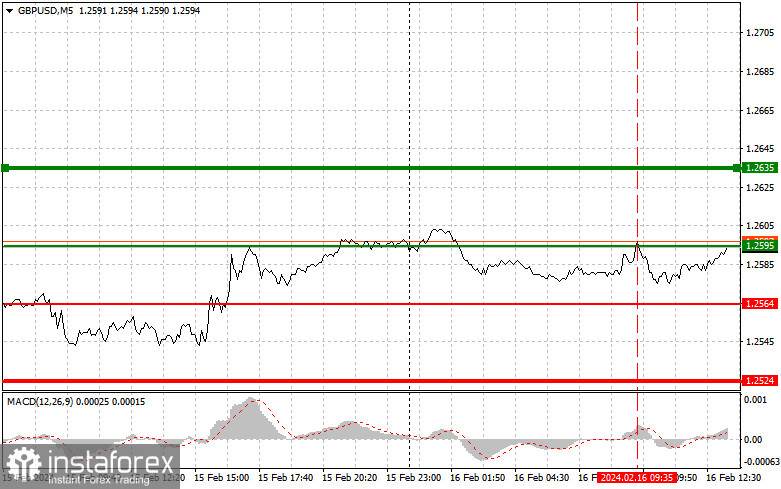  GBPUSD: semplici consigli di trading per i trader principianti il 16 febbraio (sessione americana)