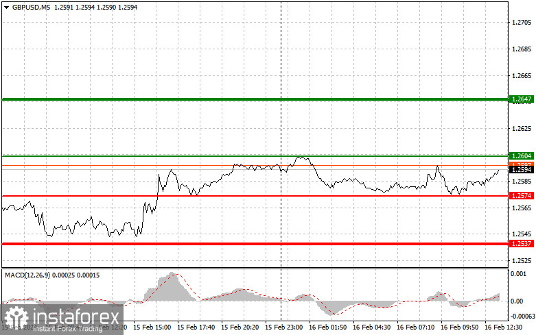 GBPUSD: простые советы по торговле для начинающих трейдеров на 16 февраля (американская сессия)