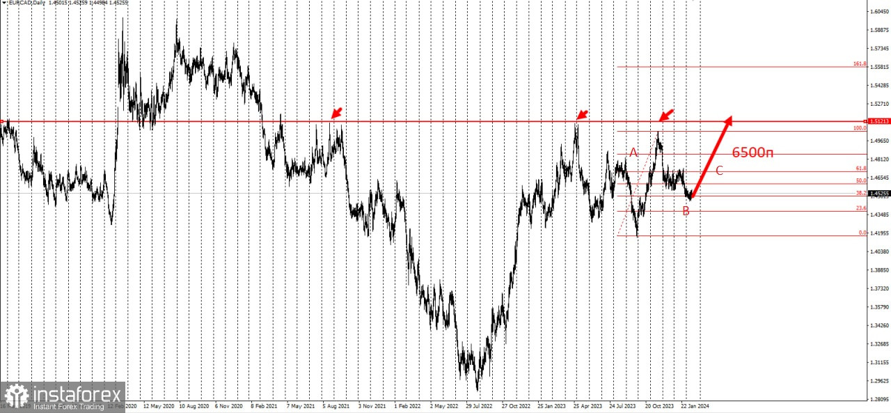 Торговая идея на большой рост EUR/CAD