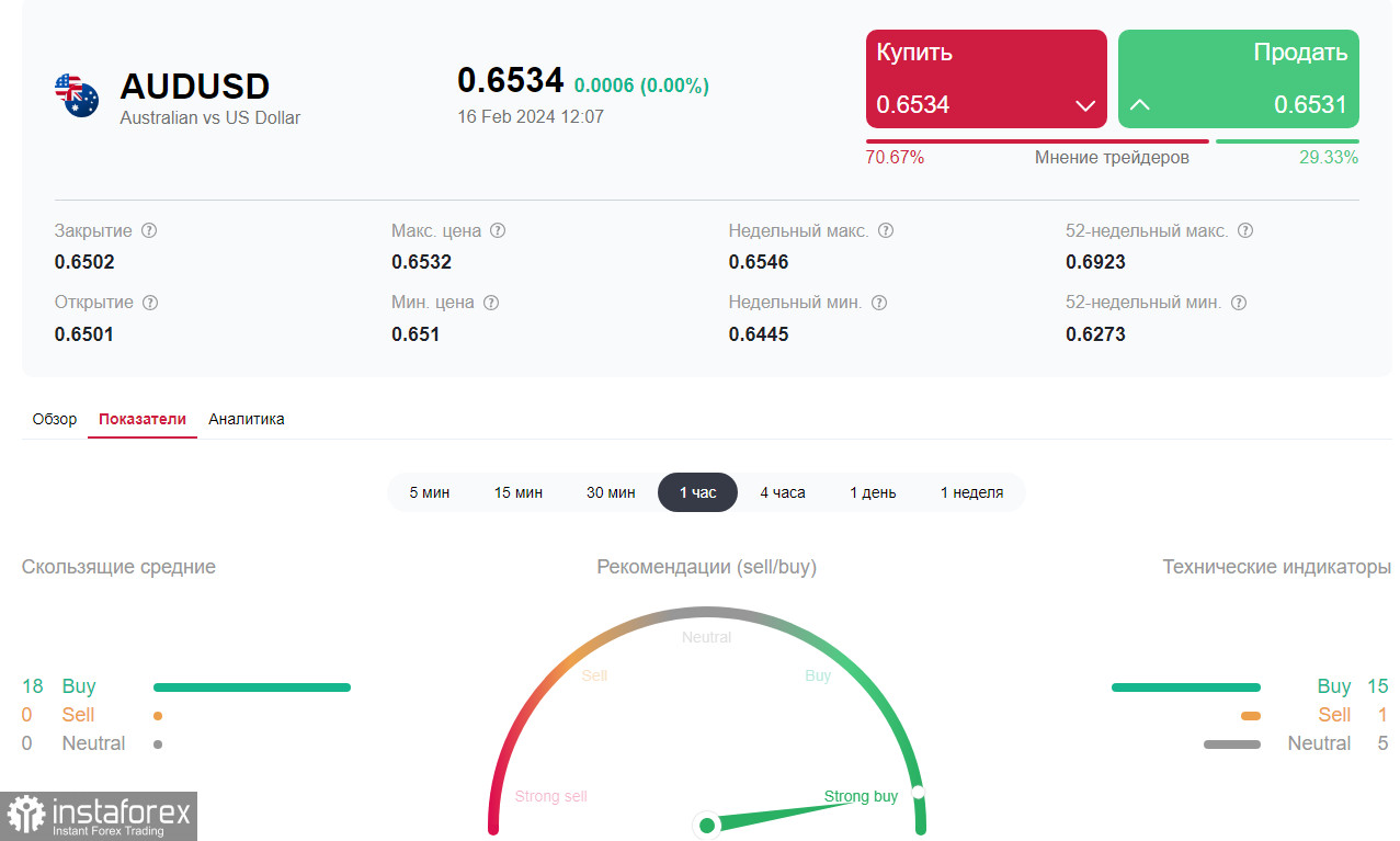 AUD/USD: в конце уходящей недели и накануне начала следующей