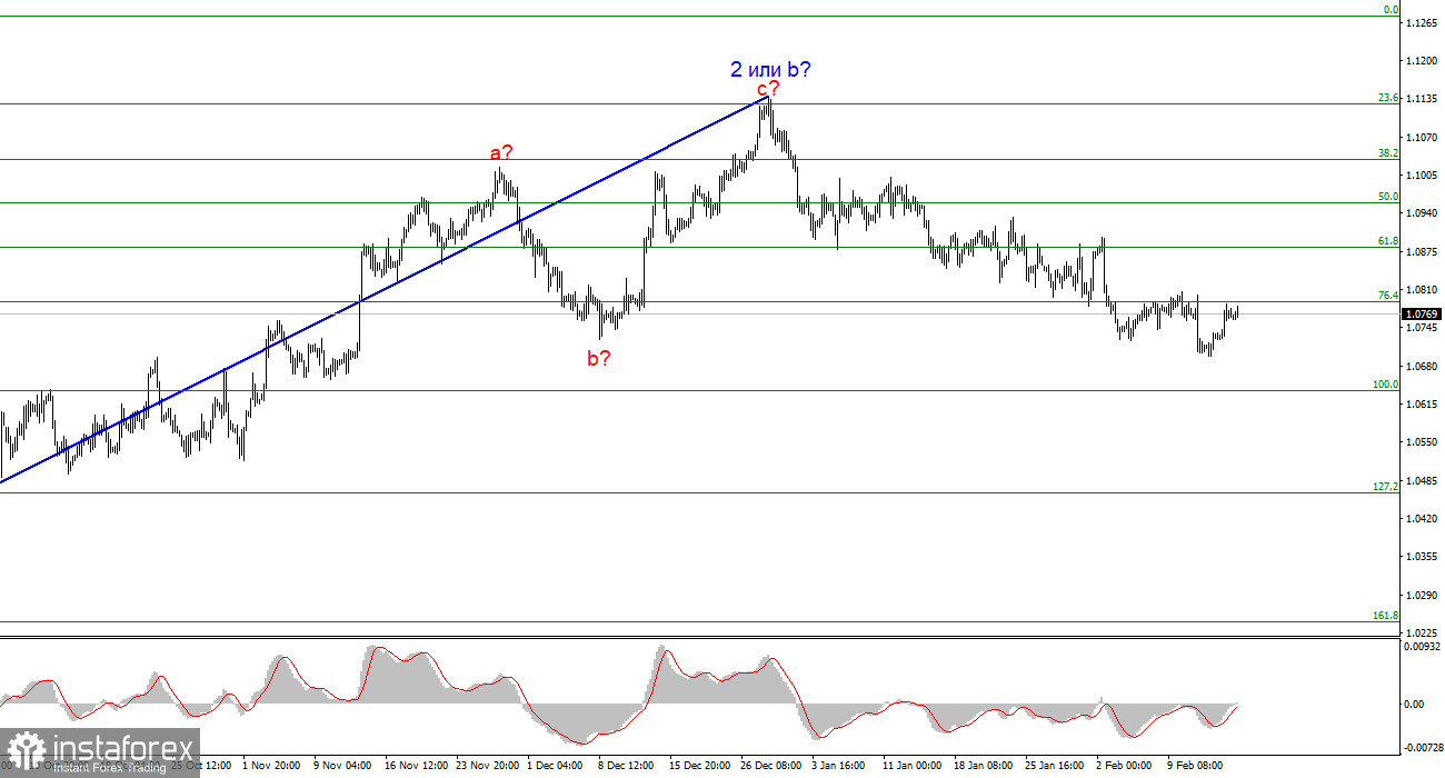 Анализ EUR/USD. 16 февраля. Концовка недели остается за покупателями