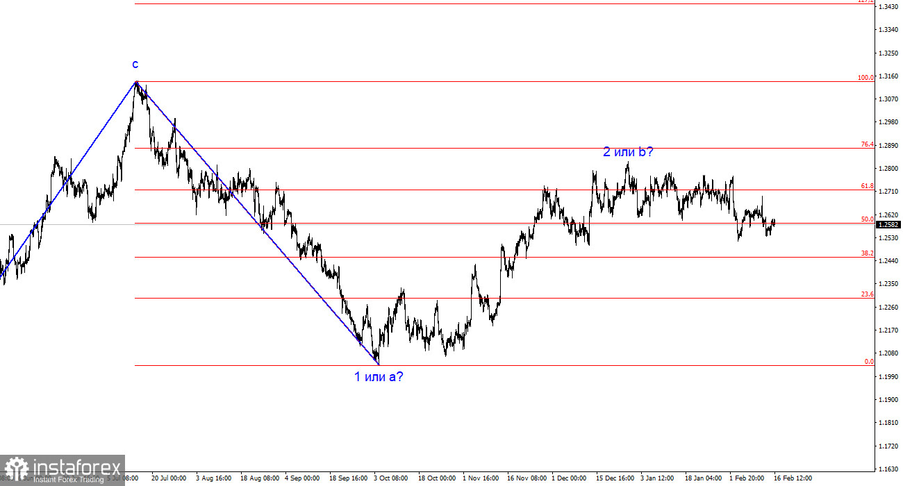 Анализ GBP/USD. 16 февраля. Неделю закрывают отличные розничные продажи