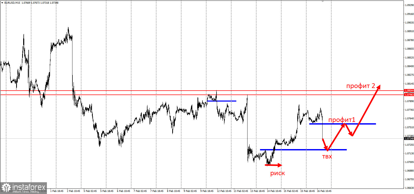 Торговая идея по EUR/USD на повышение