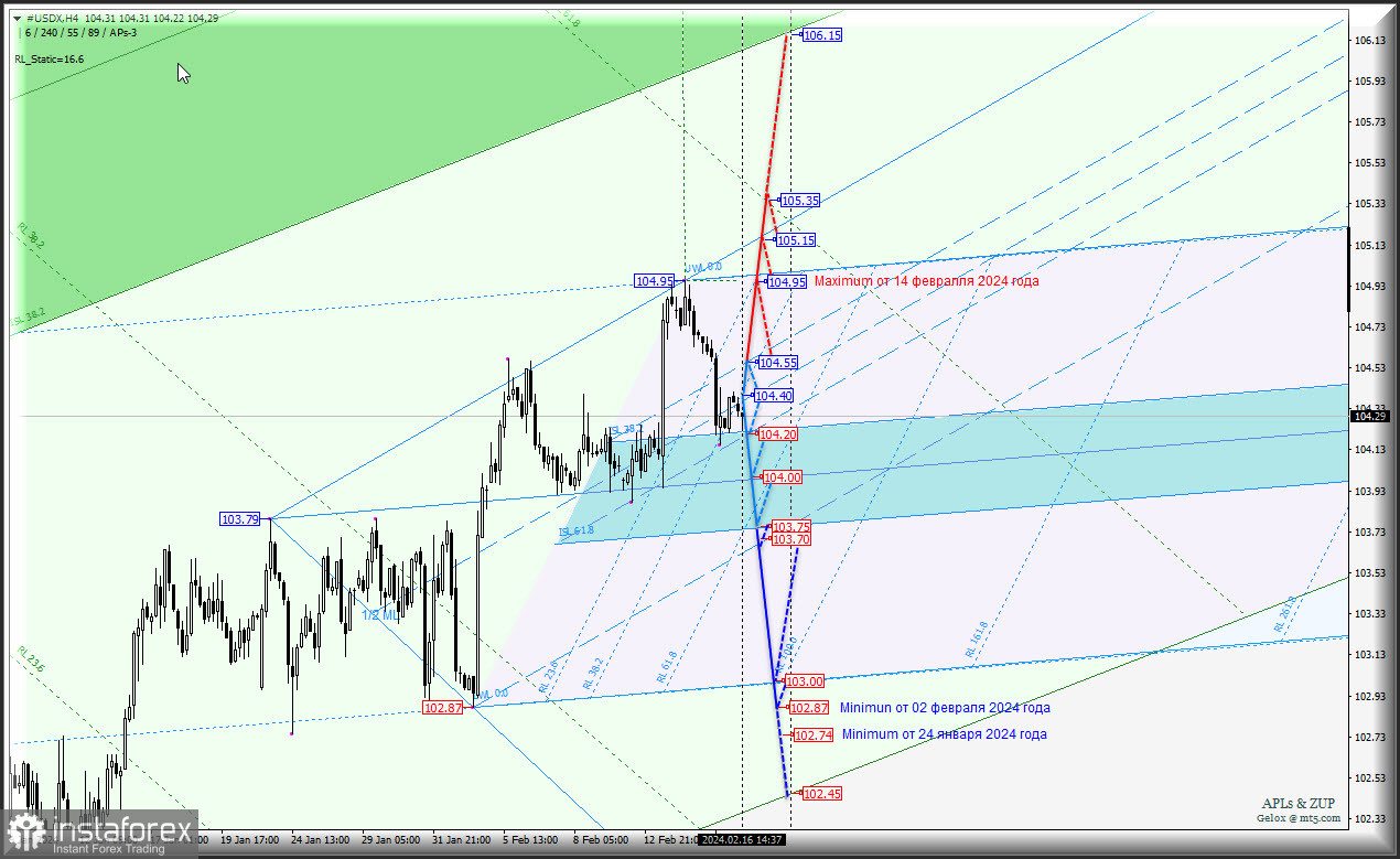 US Dollar - продолжит "ползущий" рост? Комплексный анализ (анимационная разметка) - APLs &amp; ZUP - с 19 февраля 2024 года.