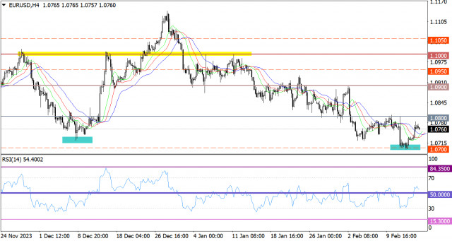 Aktuálna prognóza páru EUR/USD na 16. február 2024