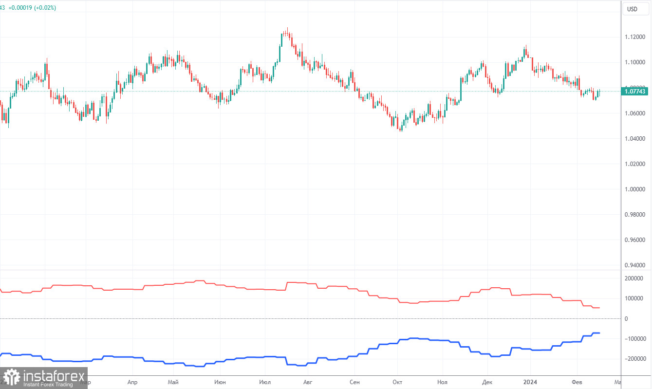 Анализ торговой недели 12 – 16 февраля по паре EUR/USD. Отчет COT. Важная неделя не выявила победителя.