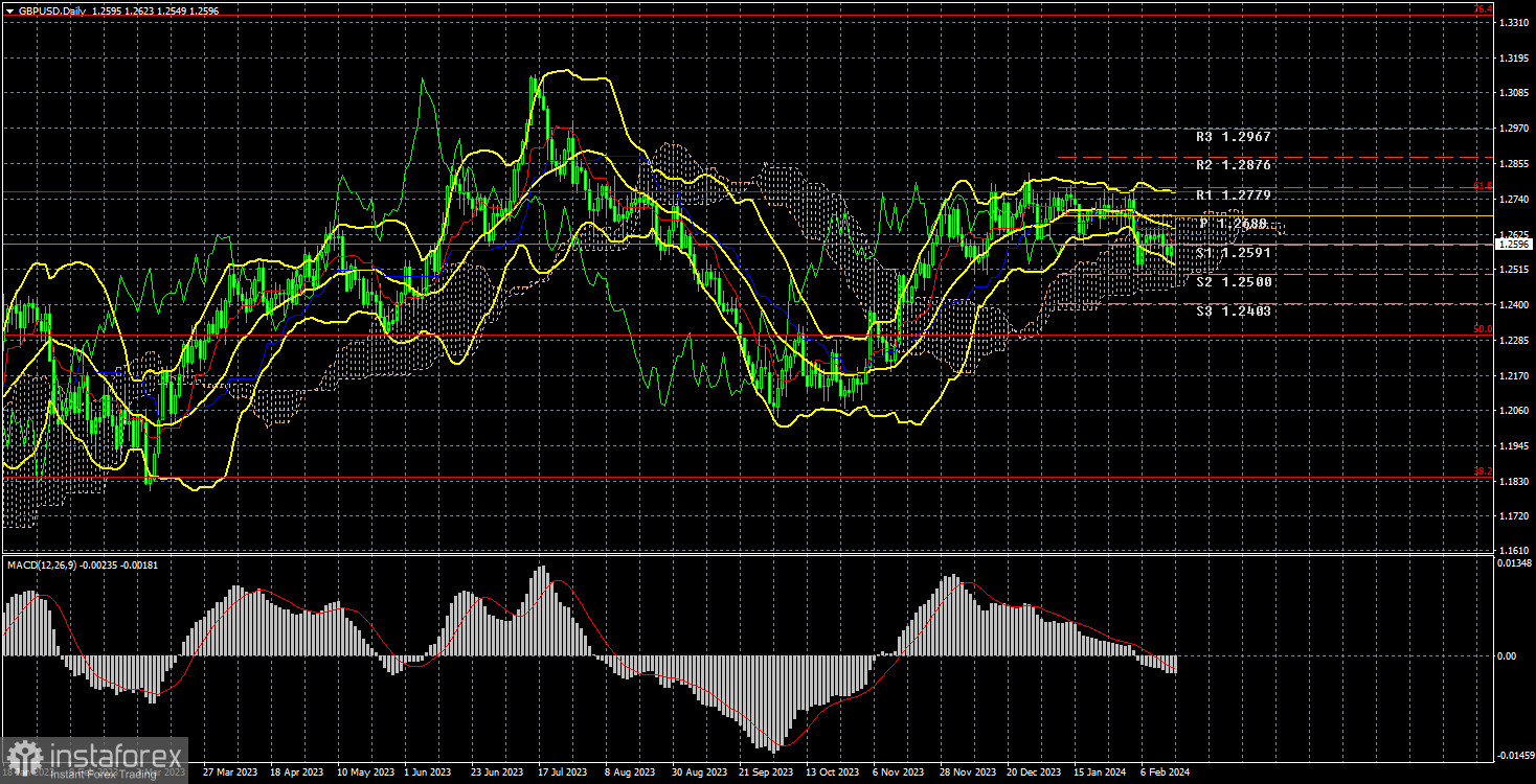 Анализ торговой недели 12 – 16 февраля по паре GBP/USD. Отчет COT. Две инфляции и непокорный фунт стерлингов.