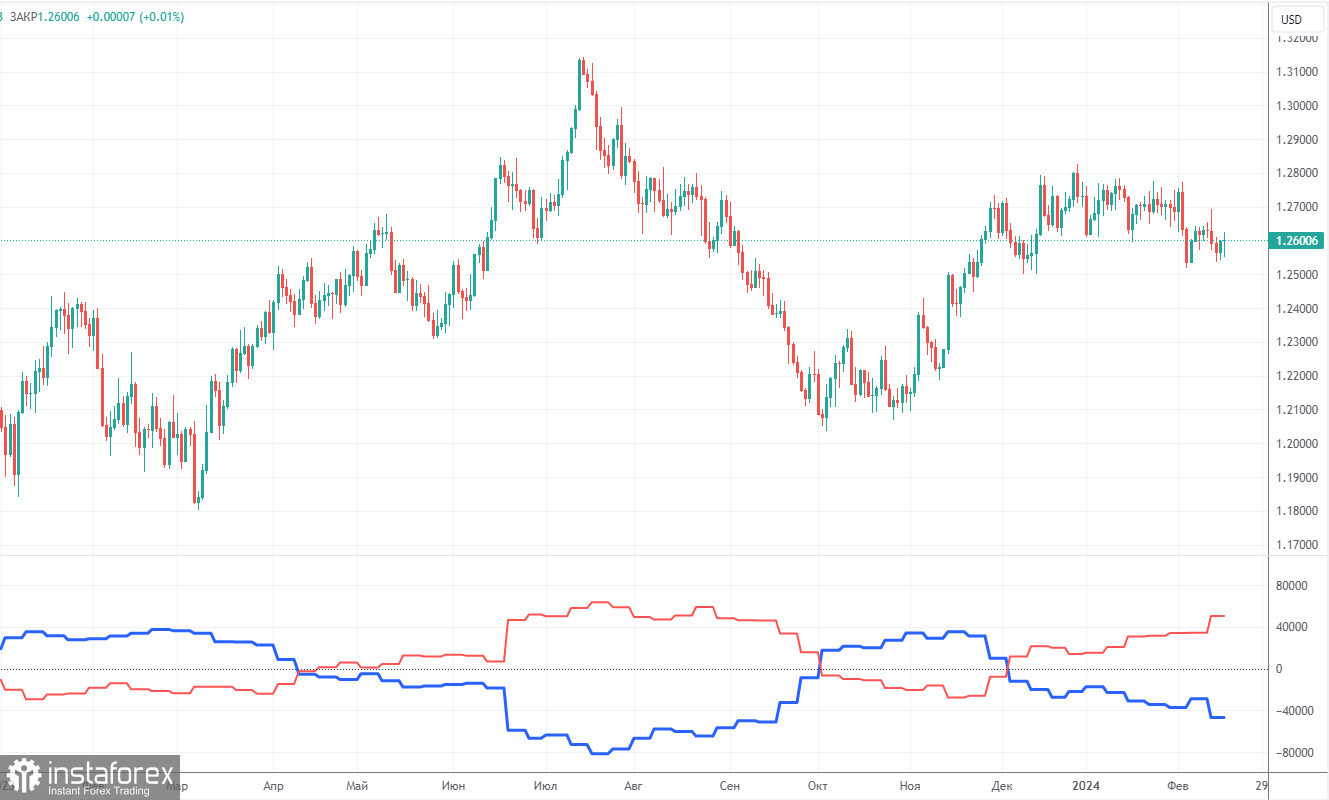 Анализ торговой недели 12 – 16 февраля по паре GBP/USD. Отчет COT. Две инфляции и непокорный фунт стерлингов.