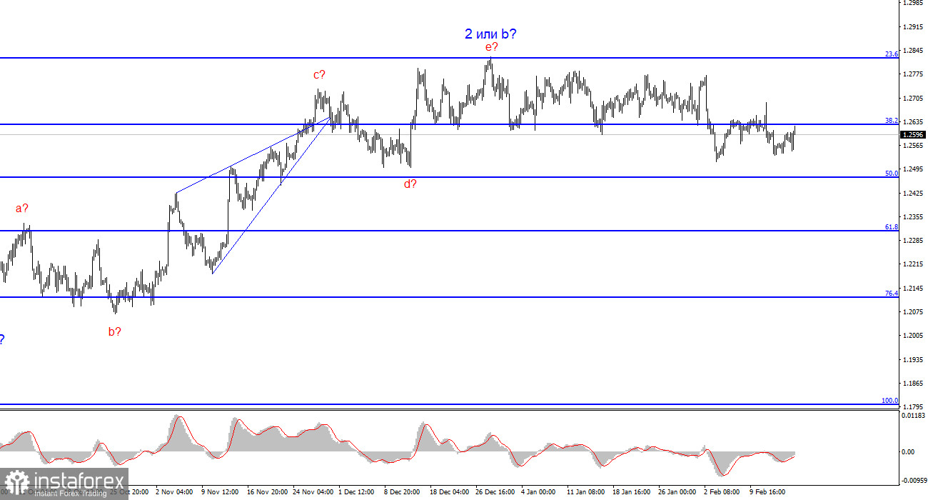 Анализ GBP/USD. 18 февраля. Британец вновь получает поддержку