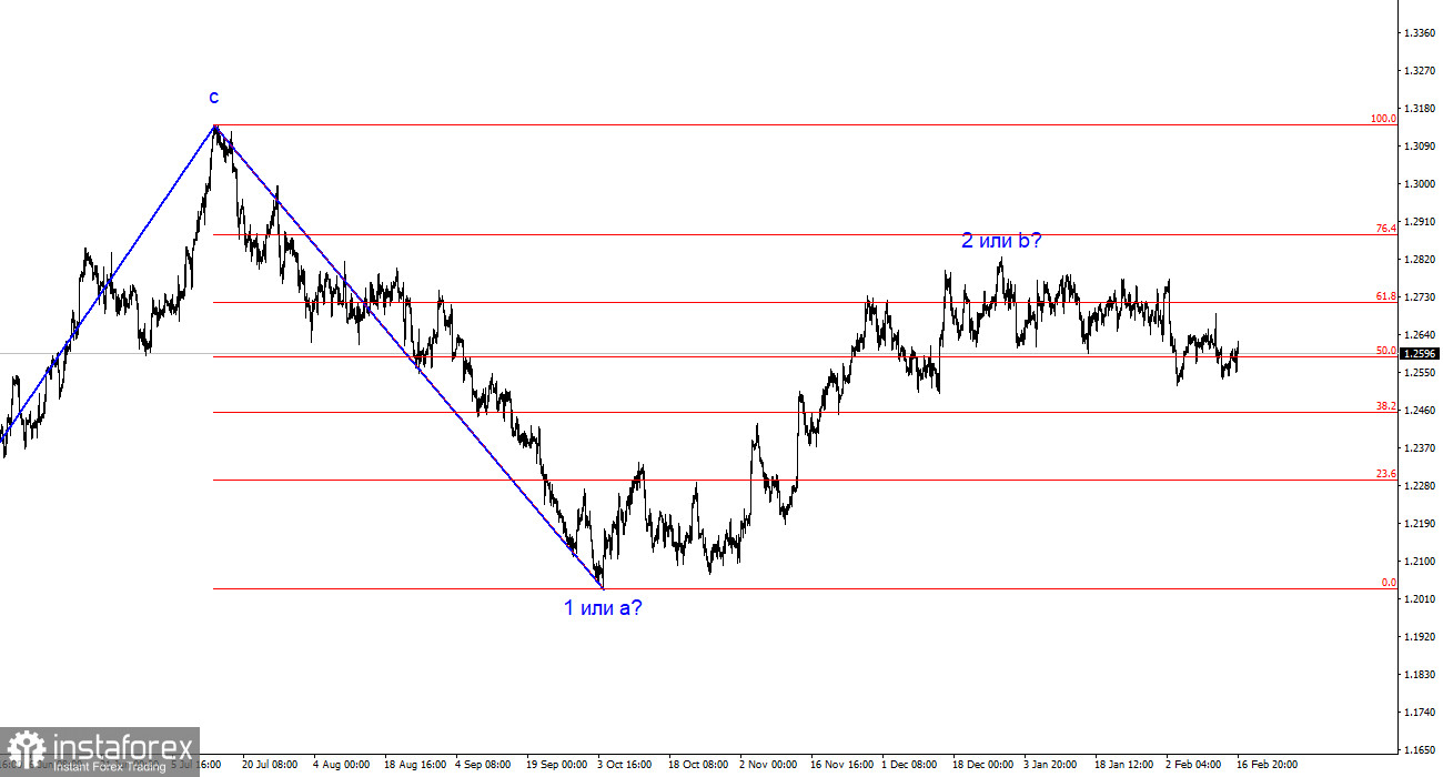 Анализ GBP/USD. 18 февраля. Британец вновь получает поддержку