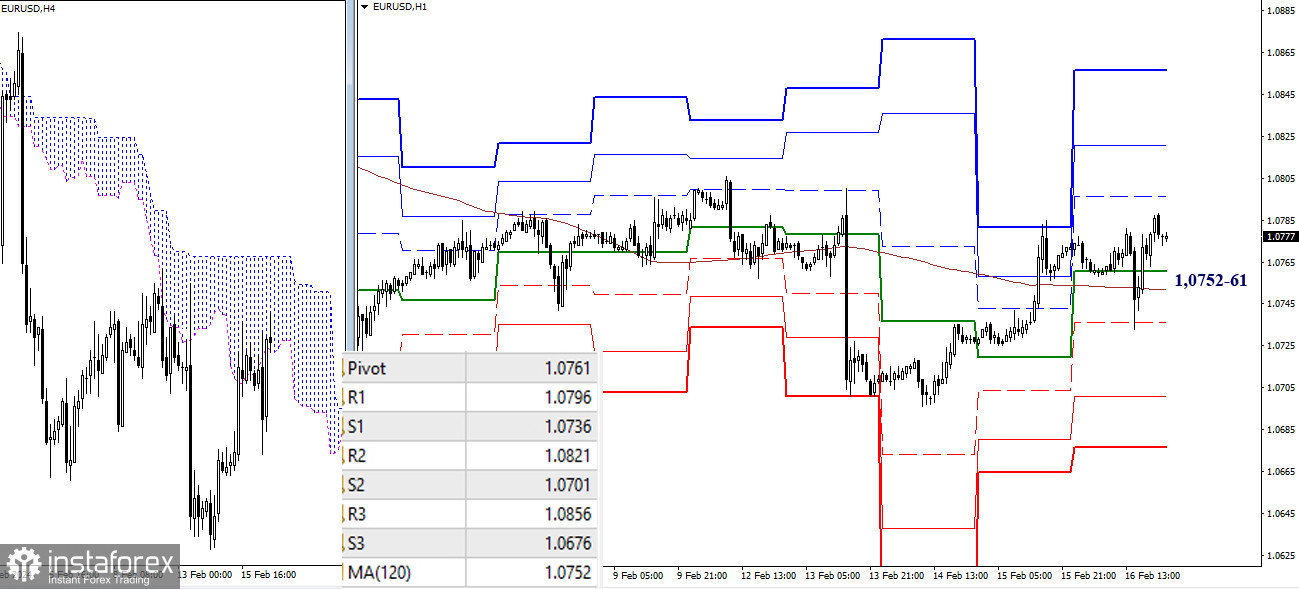 EUR/USD и GBP/USD 18 февраля – технический анализ ситуации