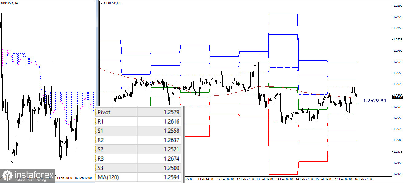 EUR/USD и GBP/USD 18 февраля – технический анализ ситуации