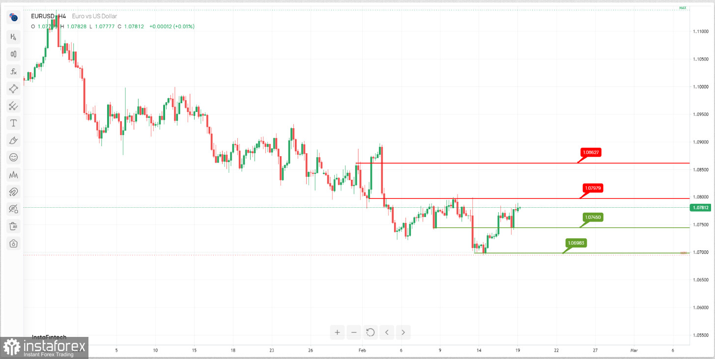  EUR/USD: possibile un'inversione ribassista. Previsioni il 19 febbraio 2024