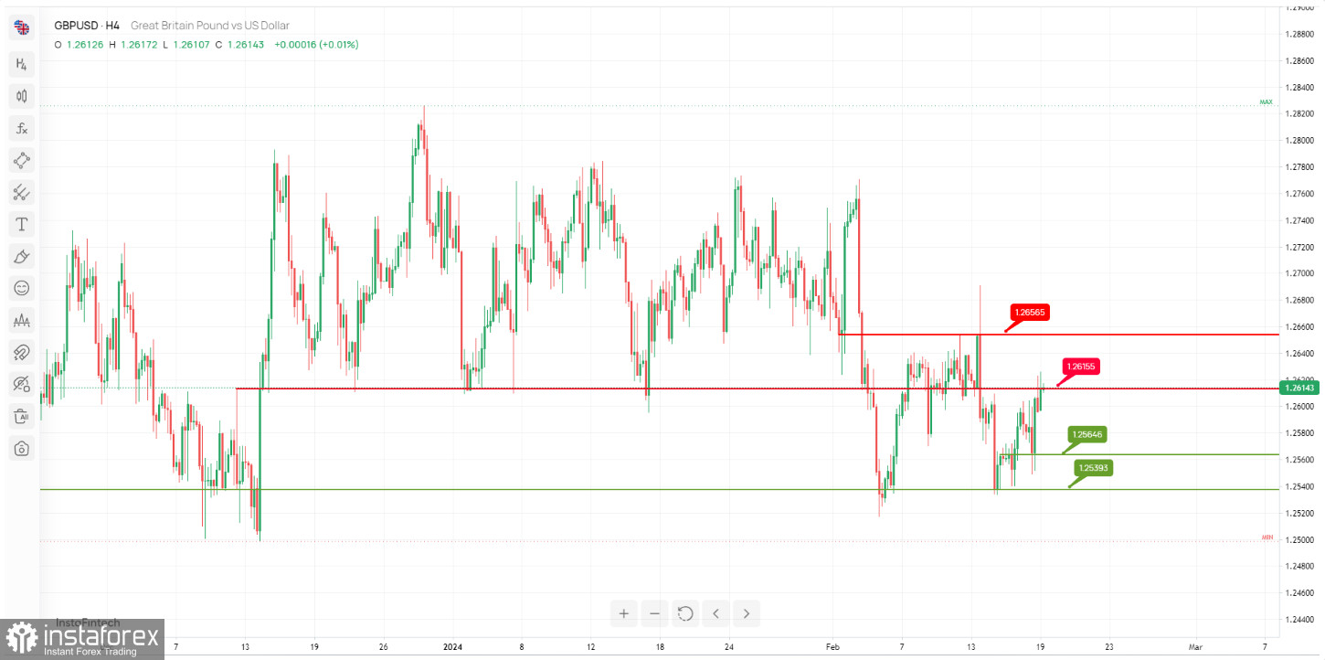  GBP/USD: si prevede la formazione di un impulso ribassista. Previsioni il 19 febbraio 2024