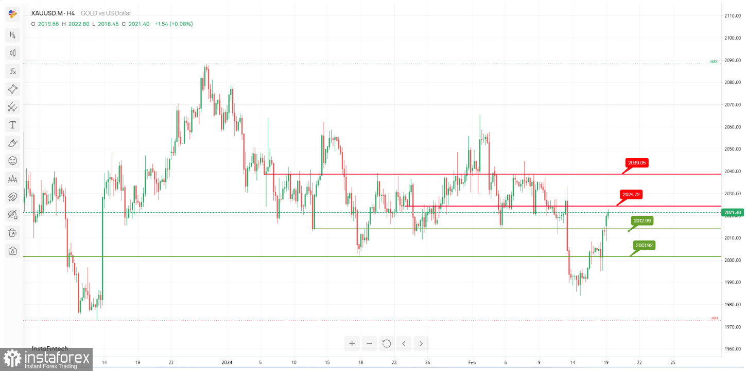  XAU/USD: prevista inversione ribassista. Previsioni il 19 febbraio 2024