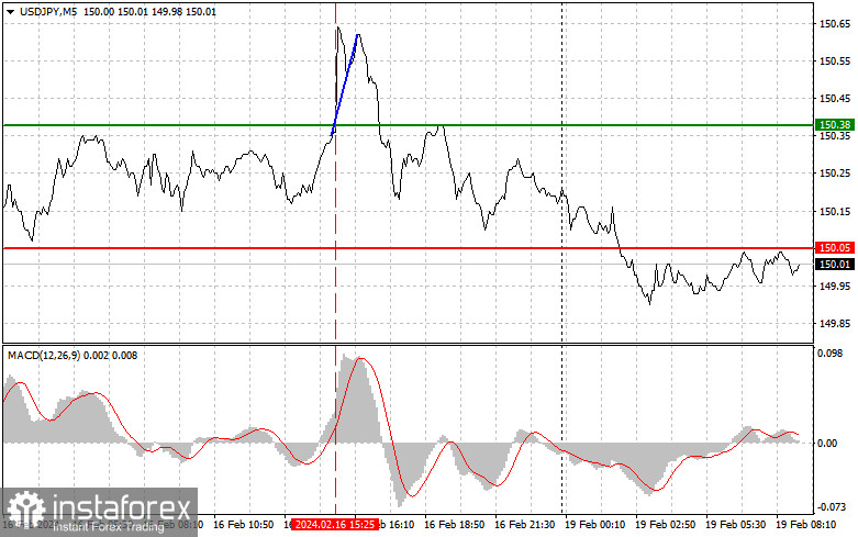  USDJPY: semplici consigli di trading per i trader principianti il 19 febbraio. Analisi delle operazioni Forex 