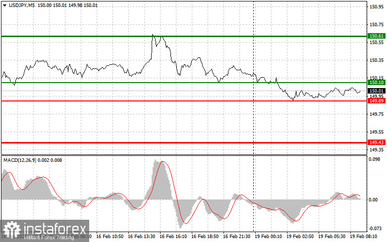  USDJPY: semplici consigli di trading per i trader principianti il 19 febbraio. Analisi delle operazioni Forex 