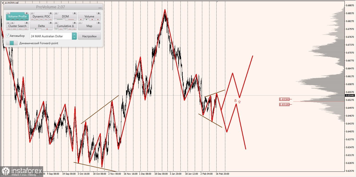 Маржинальные зоны и торговые идеи по AUD/USD, NZD/USD, USD/CAD (19.02.2024)